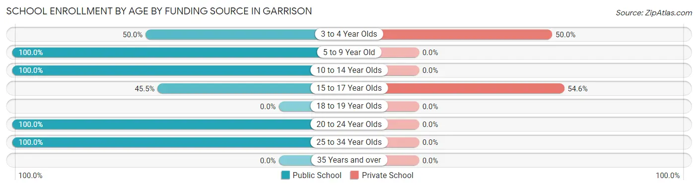 School Enrollment by Age by Funding Source in Garrison