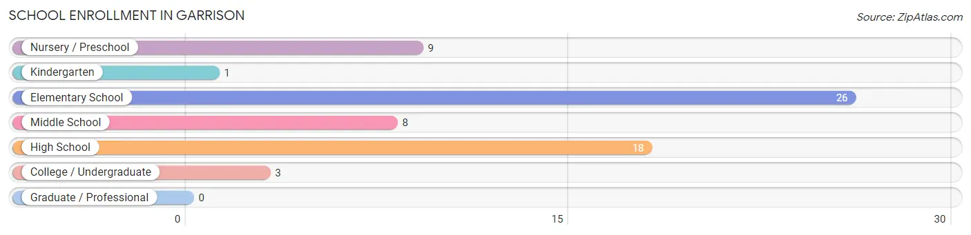 School Enrollment in Garrison