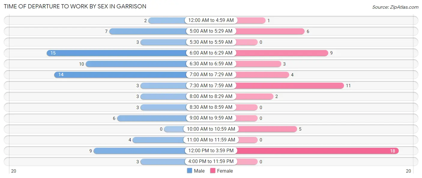 Time of Departure to Work by Sex in Garrison