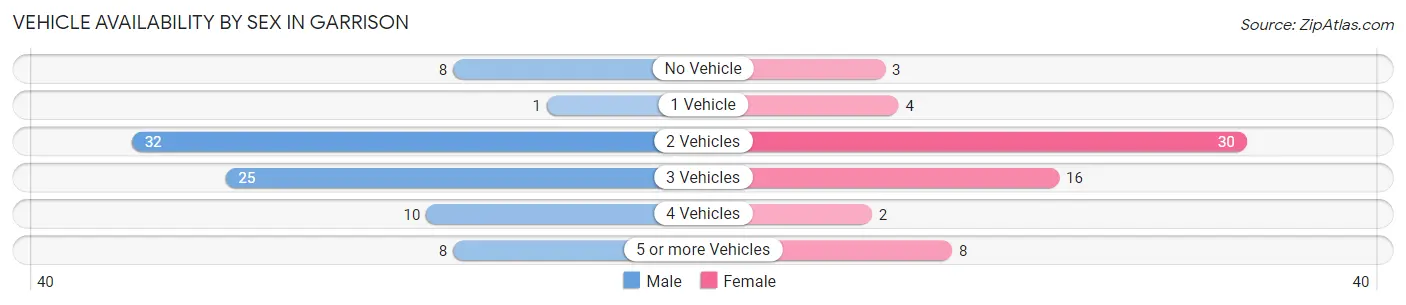 Vehicle Availability by Sex in Garrison