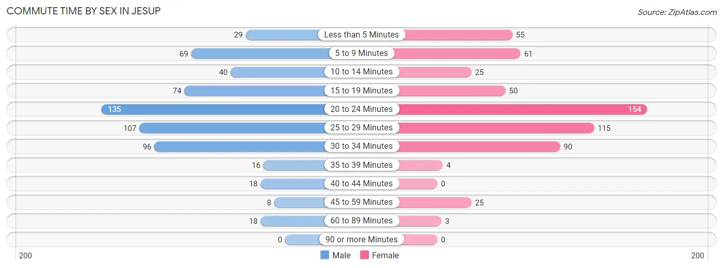 Commute Time by Sex in Jesup