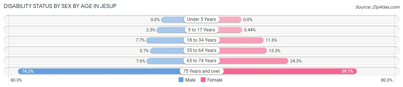 Disability Status by Sex by Age in Jesup