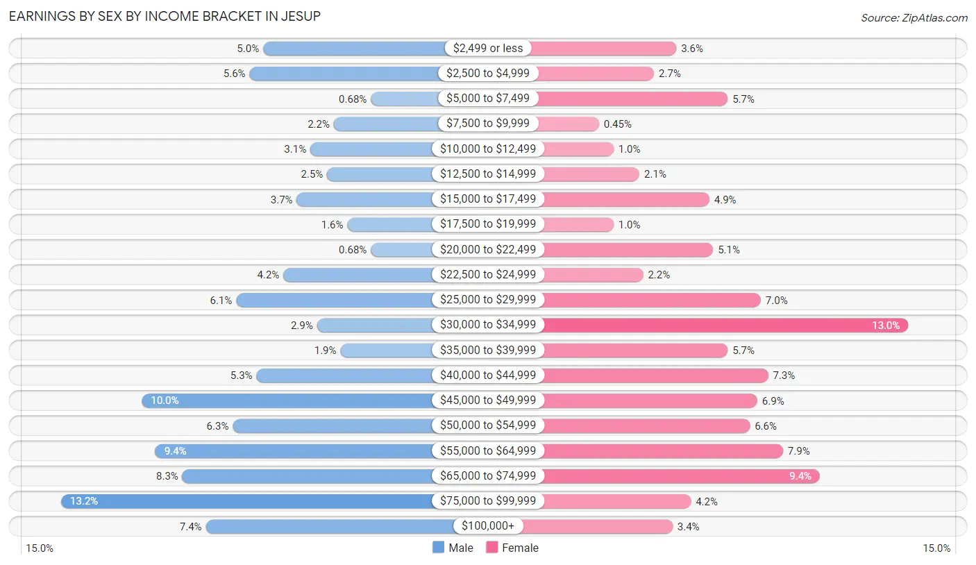 Earnings by Sex by Income Bracket in Jesup