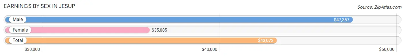 Earnings by Sex in Jesup