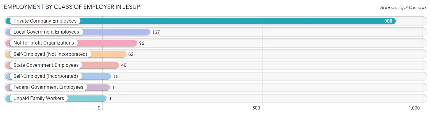 Employment by Class of Employer in Jesup