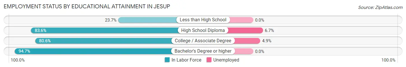 Employment Status by Educational Attainment in Jesup