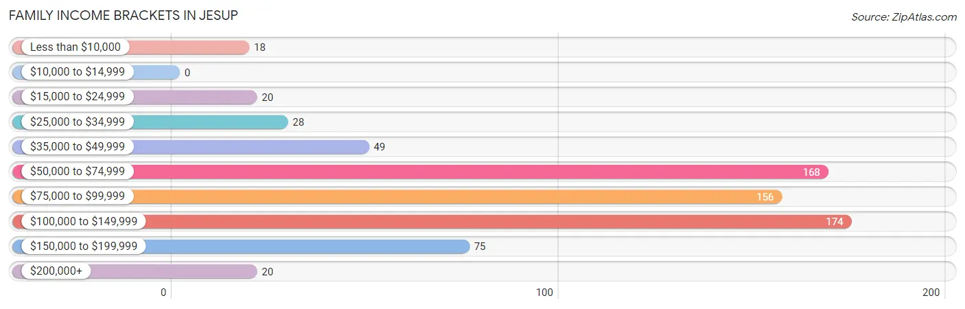 Family Income Brackets in Jesup