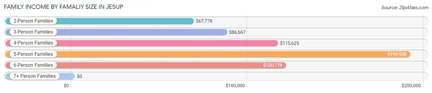 Family Income by Famaliy Size in Jesup