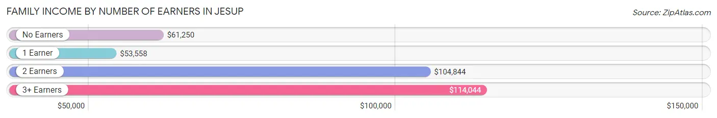 Family Income by Number of Earners in Jesup