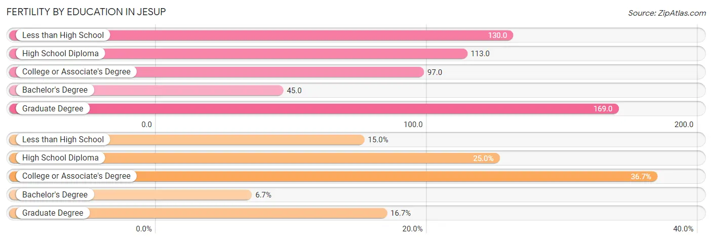 Female Fertility by Education Attainment in Jesup