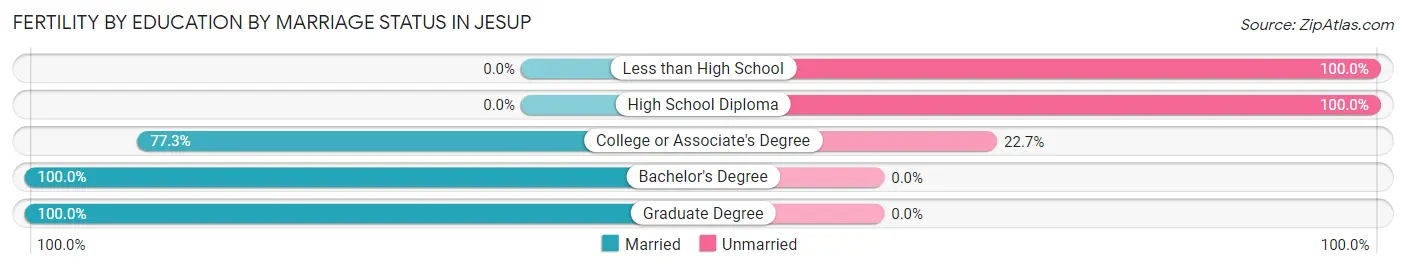 Female Fertility by Education by Marriage Status in Jesup