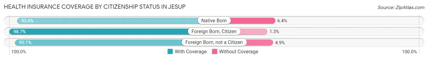 Health Insurance Coverage by Citizenship Status in Jesup