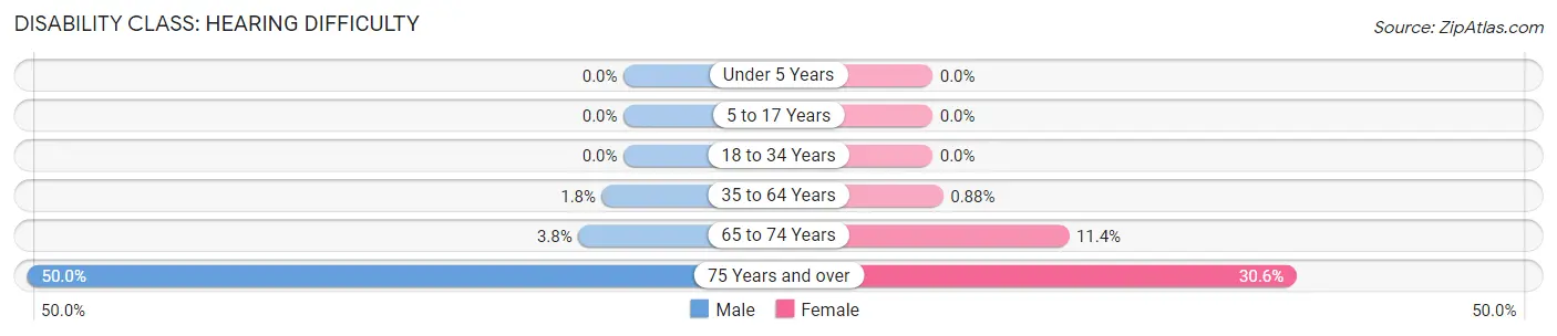 Disability in Jesup: <span>Hearing Difficulty</span>