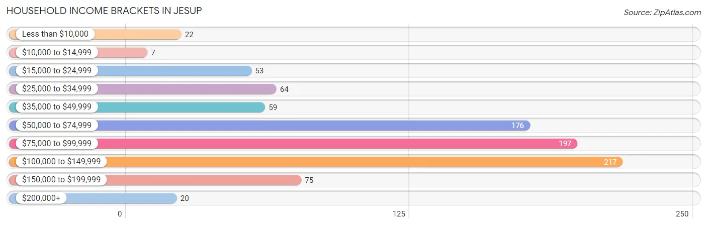 Household Income Brackets in Jesup