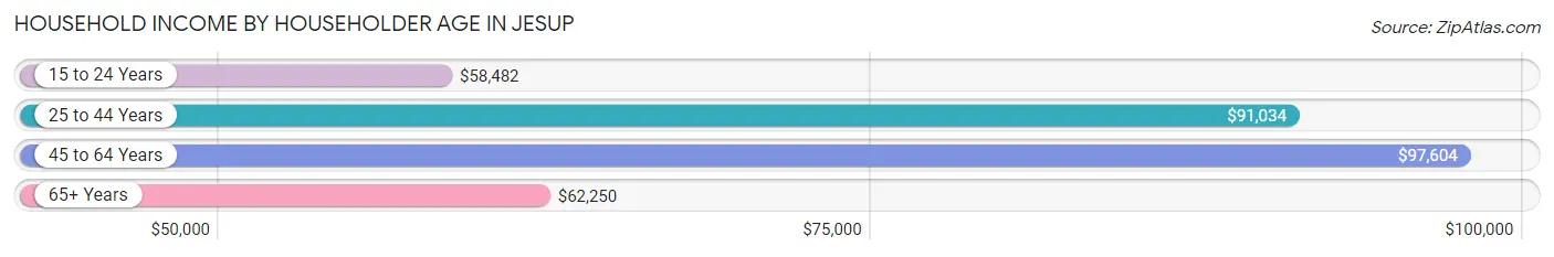 Household Income by Householder Age in Jesup