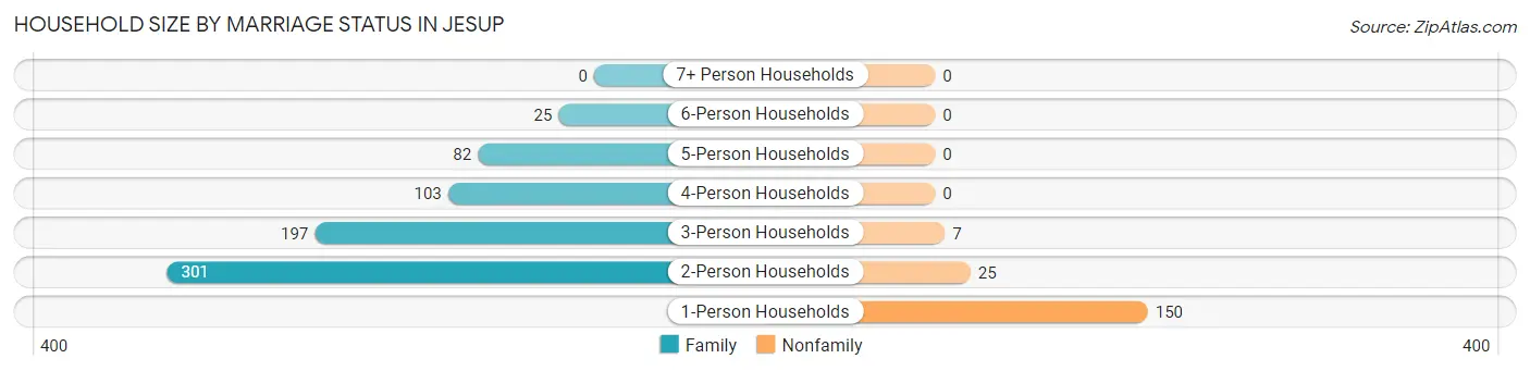 Household Size by Marriage Status in Jesup