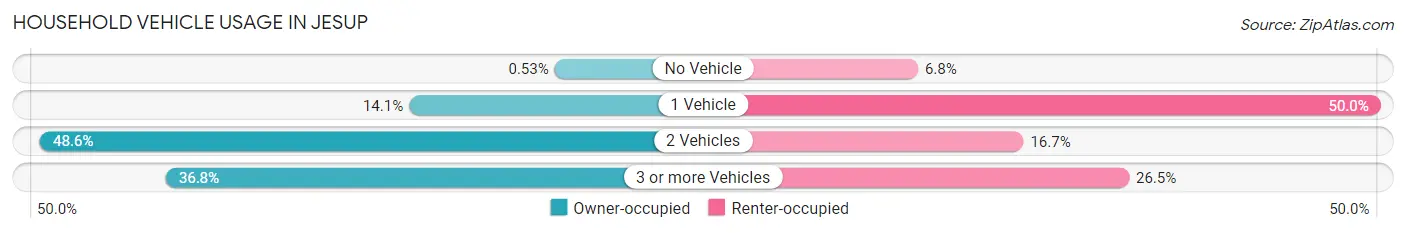 Household Vehicle Usage in Jesup