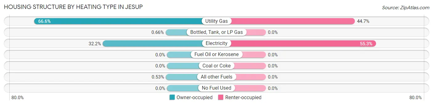 Housing Structure by Heating Type in Jesup