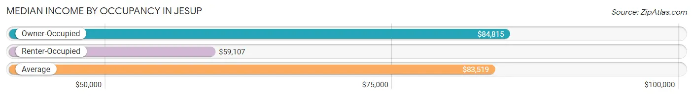 Median Income by Occupancy in Jesup