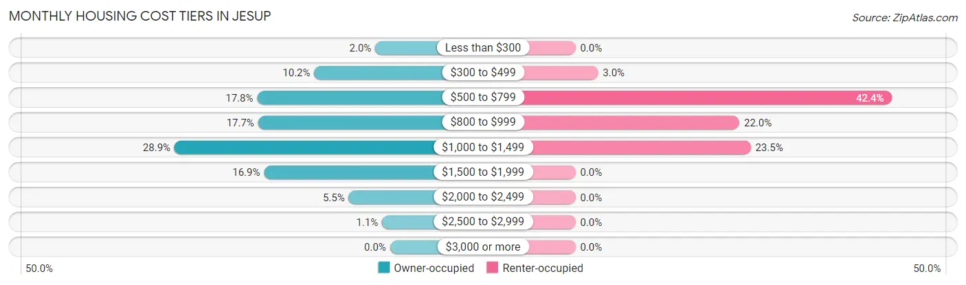 Monthly Housing Cost Tiers in Jesup