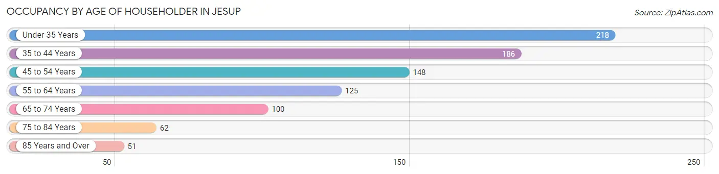 Occupancy by Age of Householder in Jesup