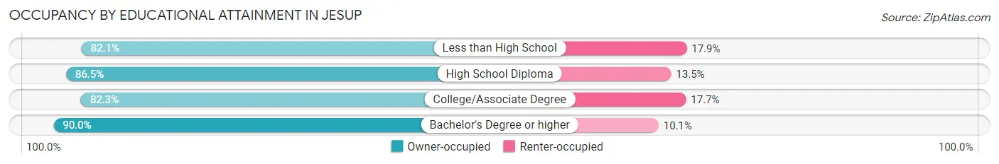 Occupancy by Educational Attainment in Jesup