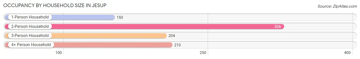 Occupancy by Household Size in Jesup