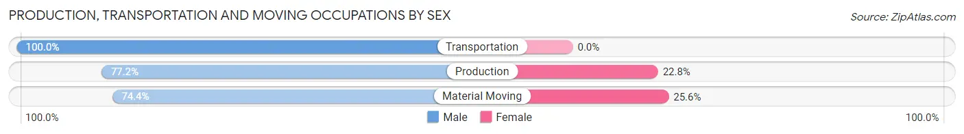 Production, Transportation and Moving Occupations by Sex in Jesup