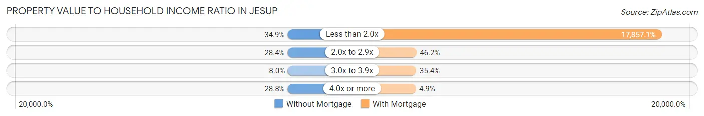 Property Value to Household Income Ratio in Jesup