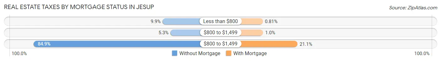 Real Estate Taxes by Mortgage Status in Jesup