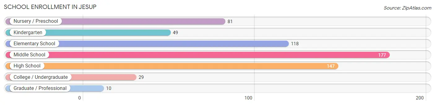 School Enrollment in Jesup