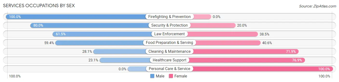 Services Occupations by Sex in Jesup