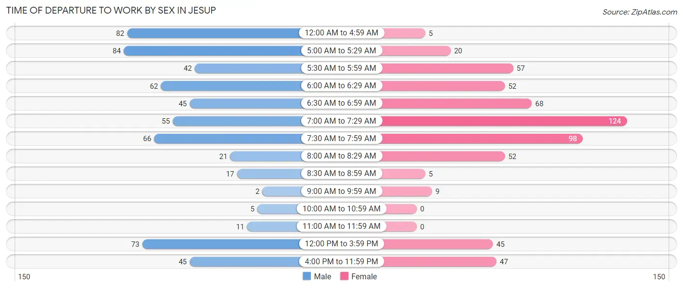 Time of Departure to Work by Sex in Jesup