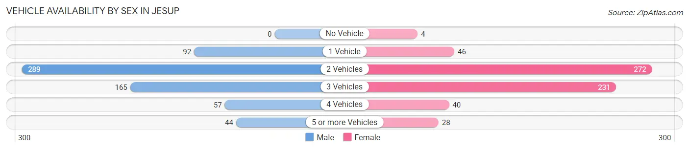 Vehicle Availability by Sex in Jesup