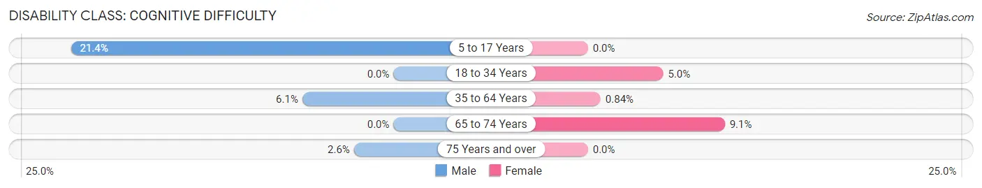 Disability in Lewis: <span>Cognitive Difficulty</span>