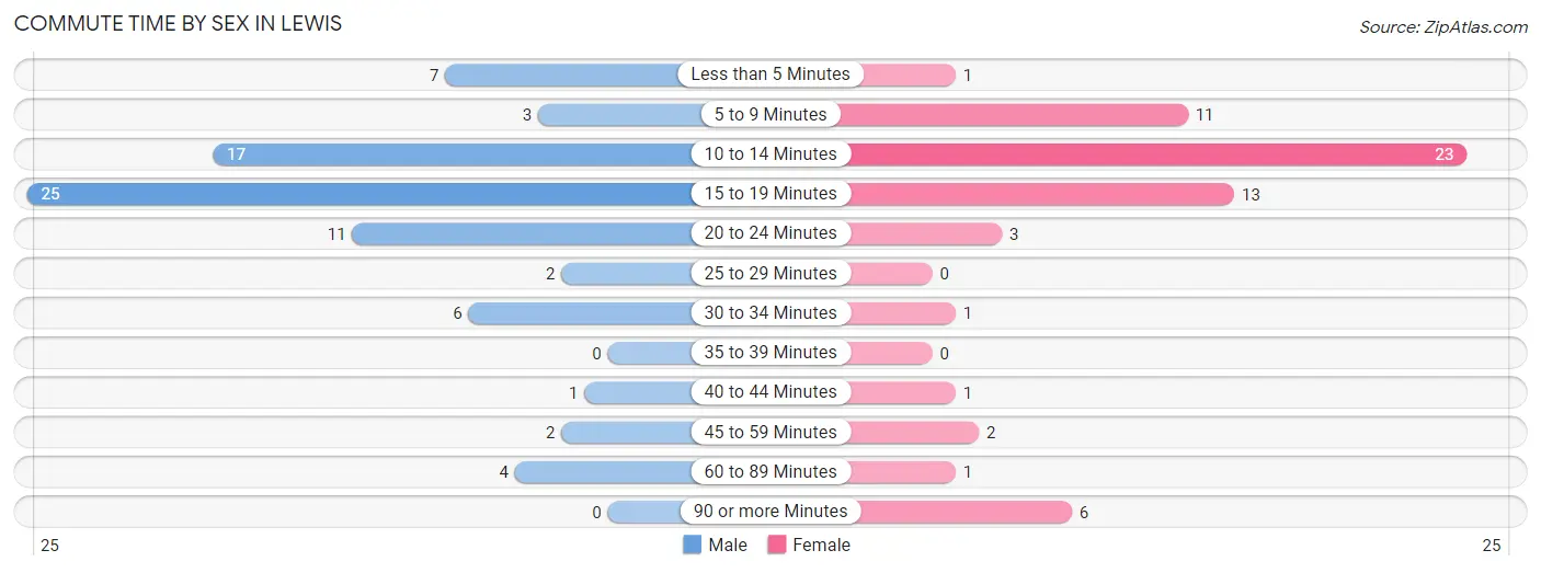 Commute Time by Sex in Lewis