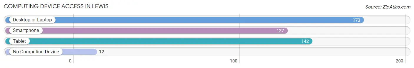Computing Device Access in Lewis