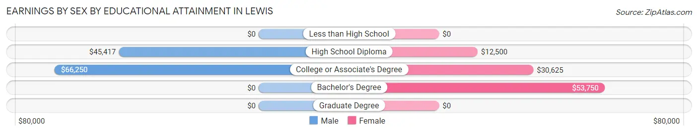 Earnings by Sex by Educational Attainment in Lewis