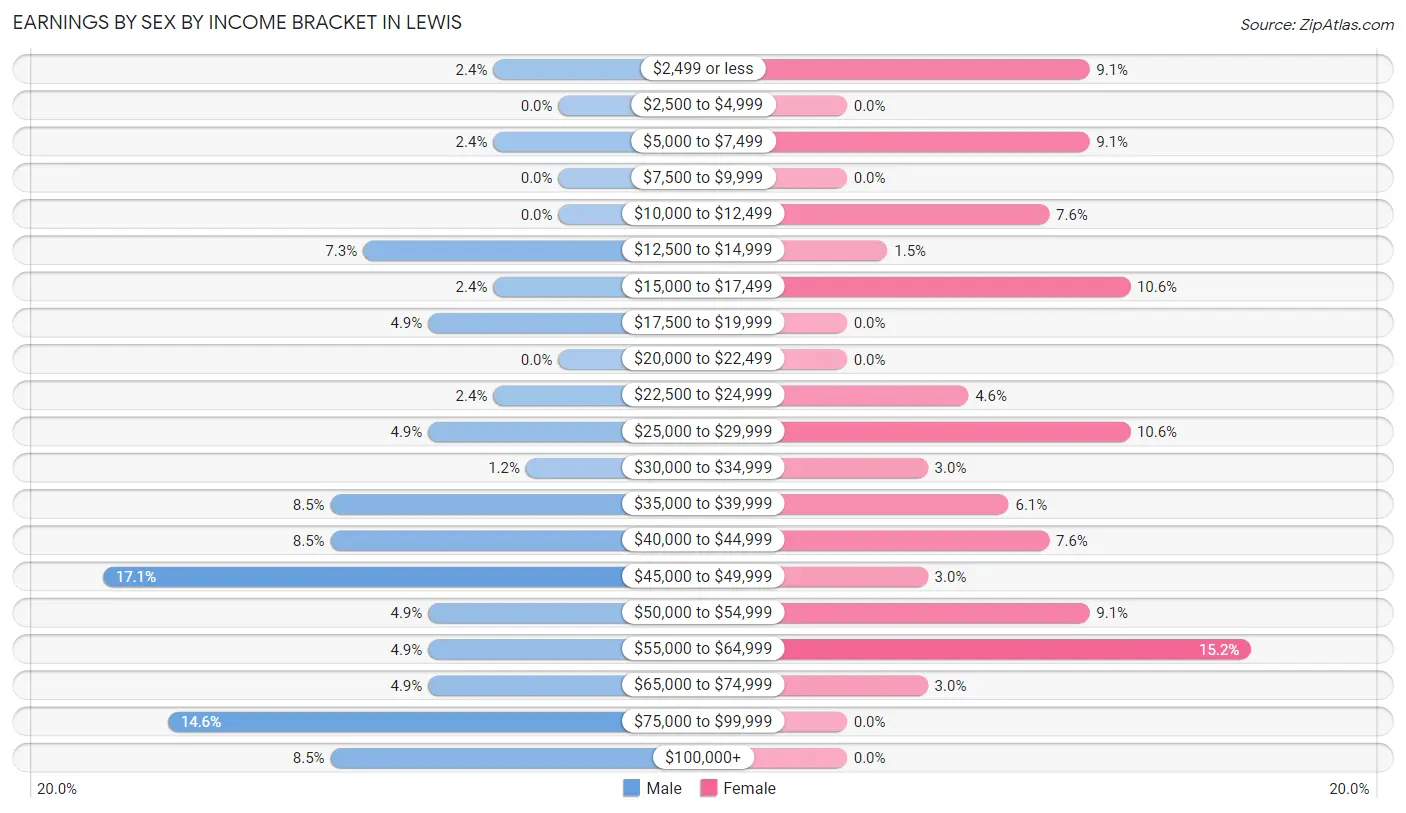 Earnings by Sex by Income Bracket in Lewis