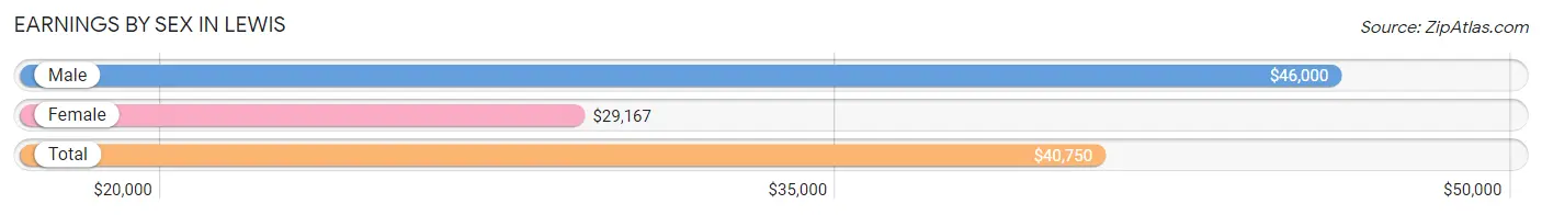 Earnings by Sex in Lewis