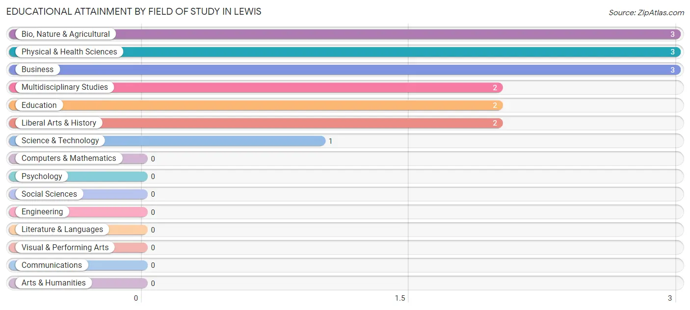 Educational Attainment by Field of Study in Lewis