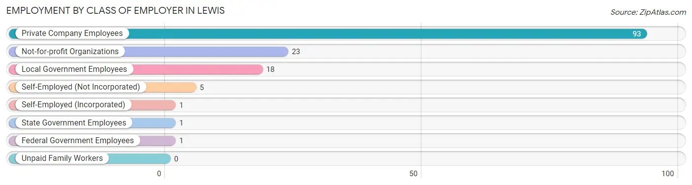 Employment by Class of Employer in Lewis