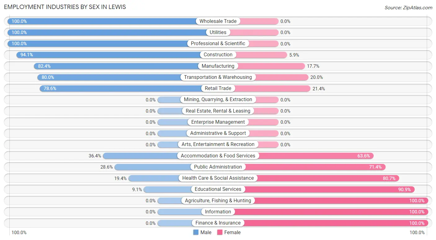 Employment Industries by Sex in Lewis