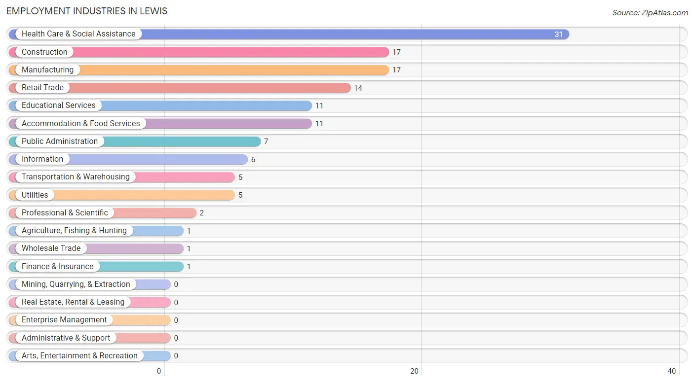 Employment Industries in Lewis