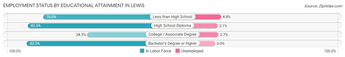 Employment Status by Educational Attainment in Lewis