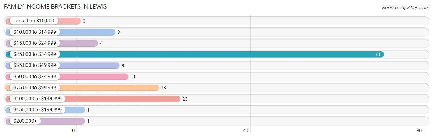 Family Income Brackets in Lewis