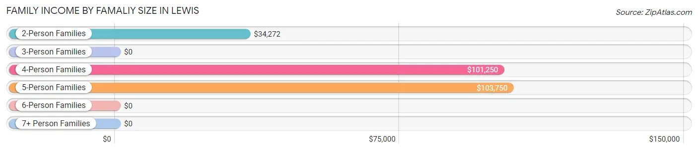 Family Income by Famaliy Size in Lewis