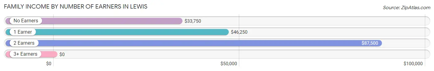 Family Income by Number of Earners in Lewis