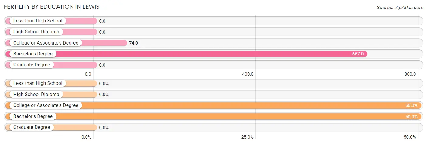 Female Fertility by Education Attainment in Lewis