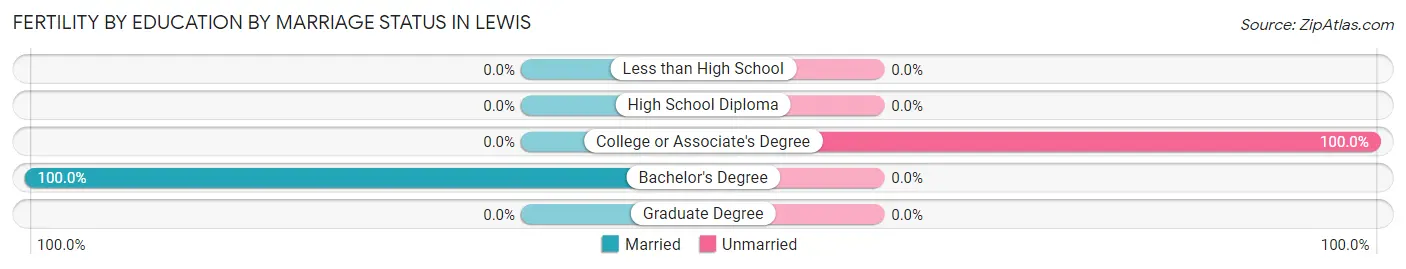 Female Fertility by Education by Marriage Status in Lewis